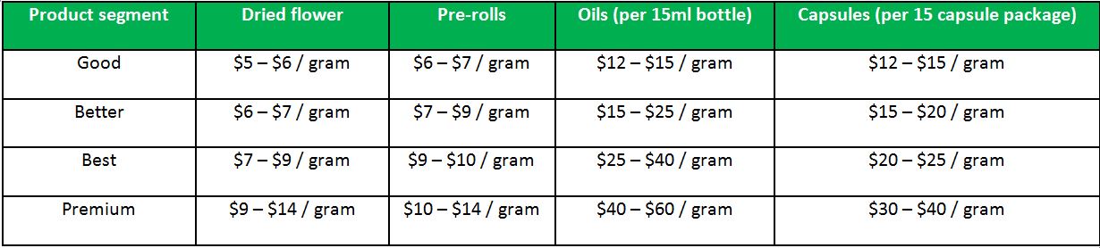 Average cannabis wholesale pricing - 102218