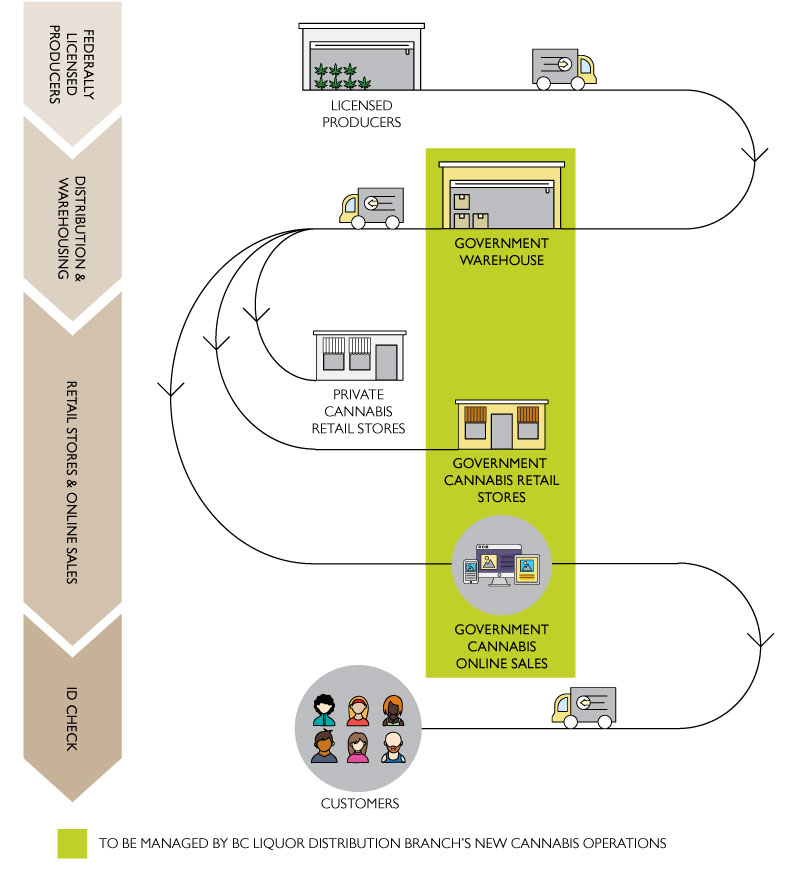 Cannabis supply chain